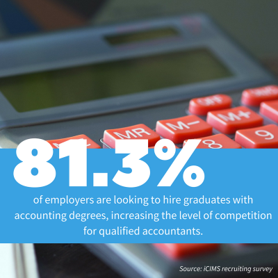 81.3% of Employers Want Accounting Graduates